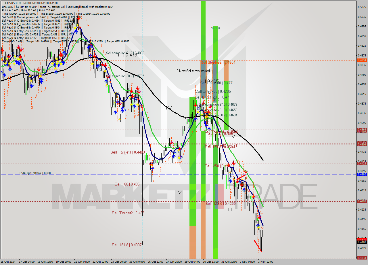 EOSUSD MultiTimeframe analysis at date 2024.11.03 20:32