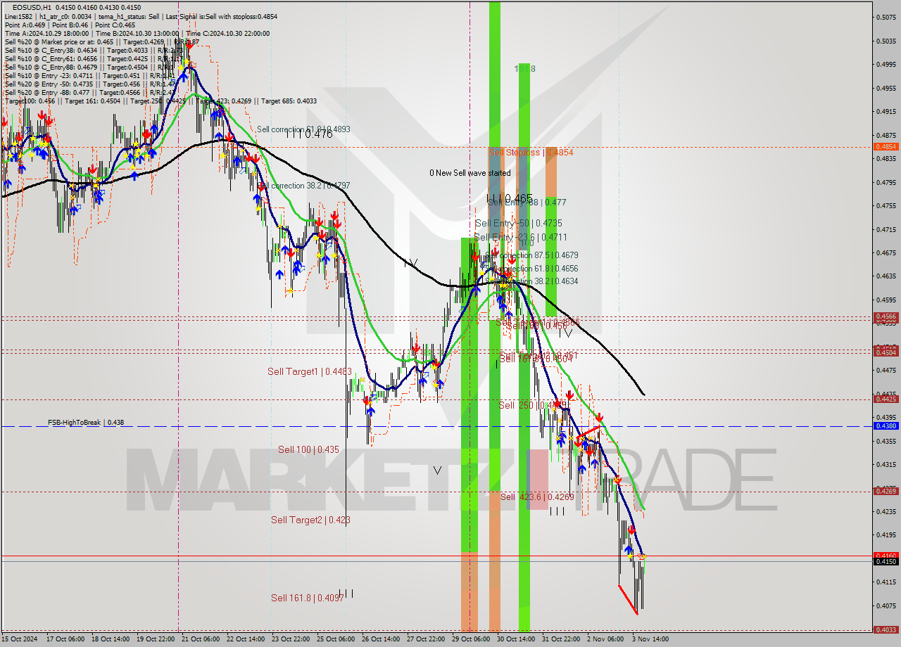 EOSUSD MultiTimeframe analysis at date 2024.11.03 22:00