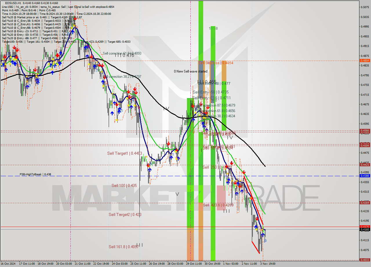 EOSUSD MultiTimeframe analysis at date 2024.11.04 03:20