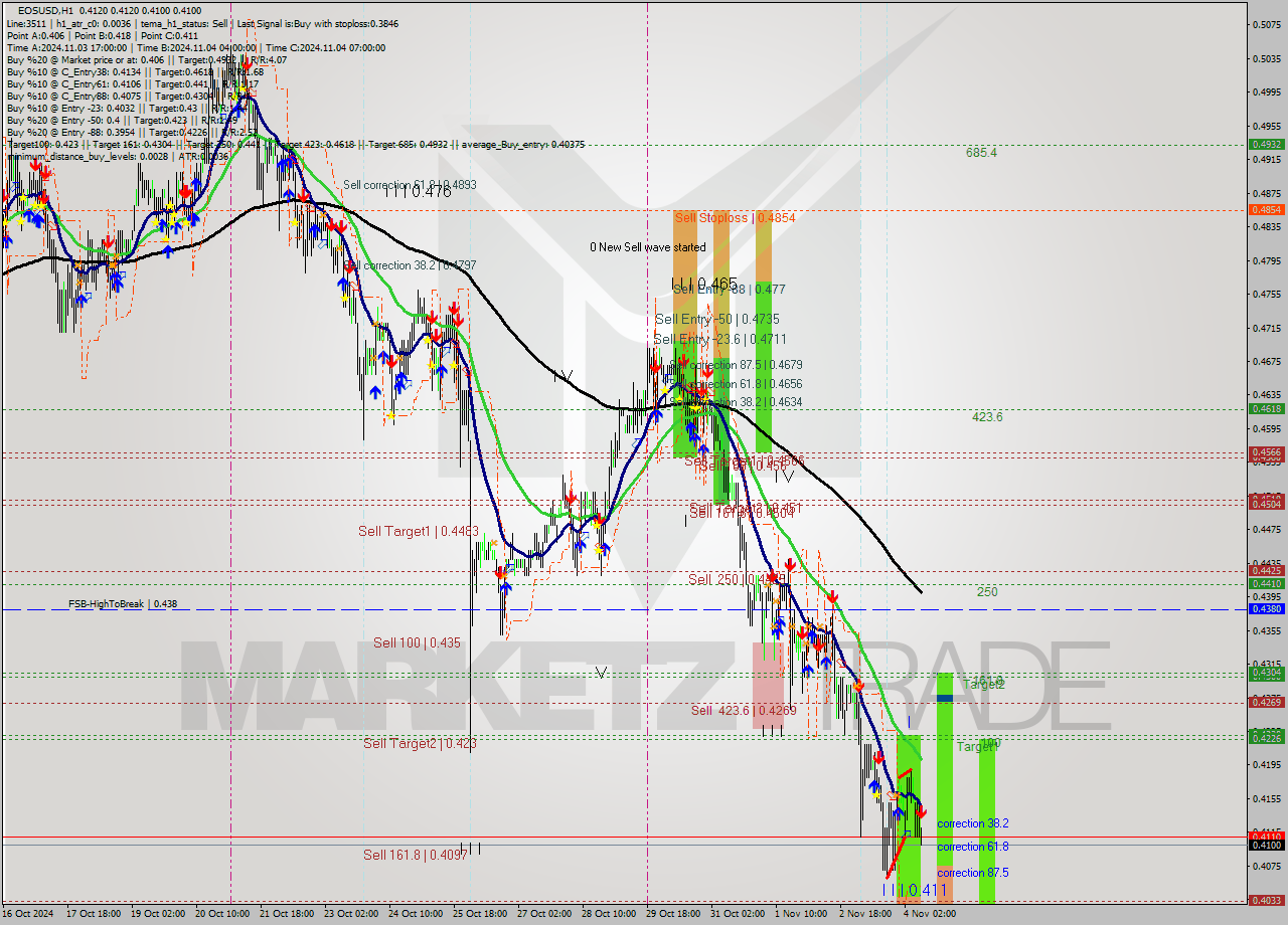 EOSUSD MultiTimeframe analysis at date 2024.11.04 10:36