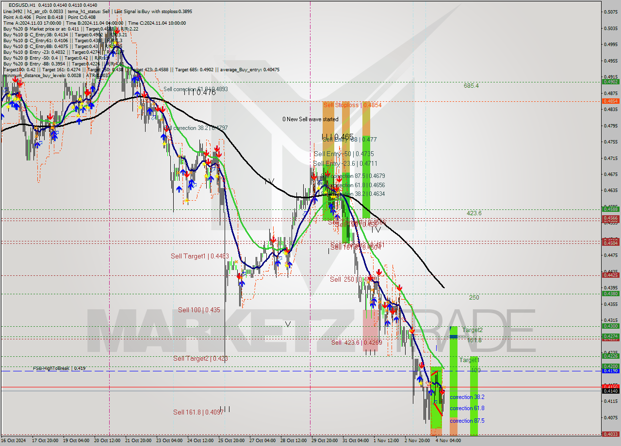 EOSUSD MultiTimeframe analysis at date 2024.11.04 12:04