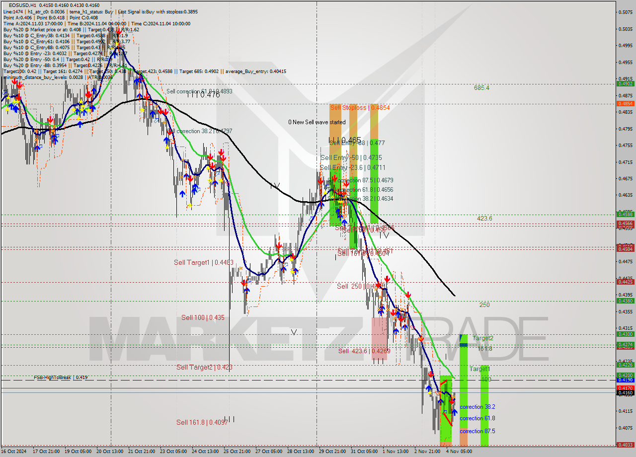 EOSUSD MultiTimeframe analysis at date 2024.11.04 13:13