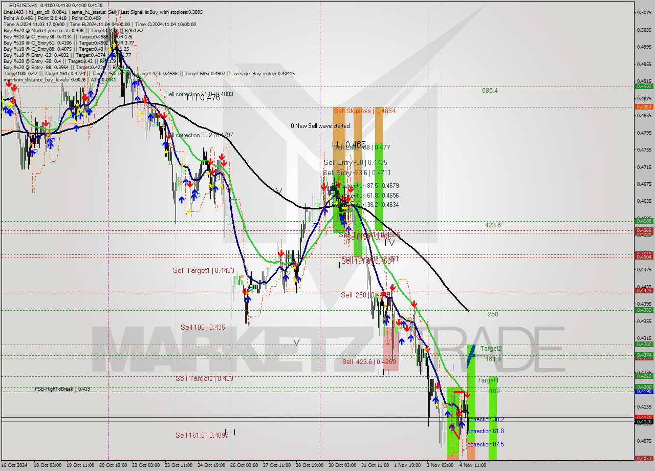 EOSUSD MultiTimeframe analysis at date 2024.11.04 18:37