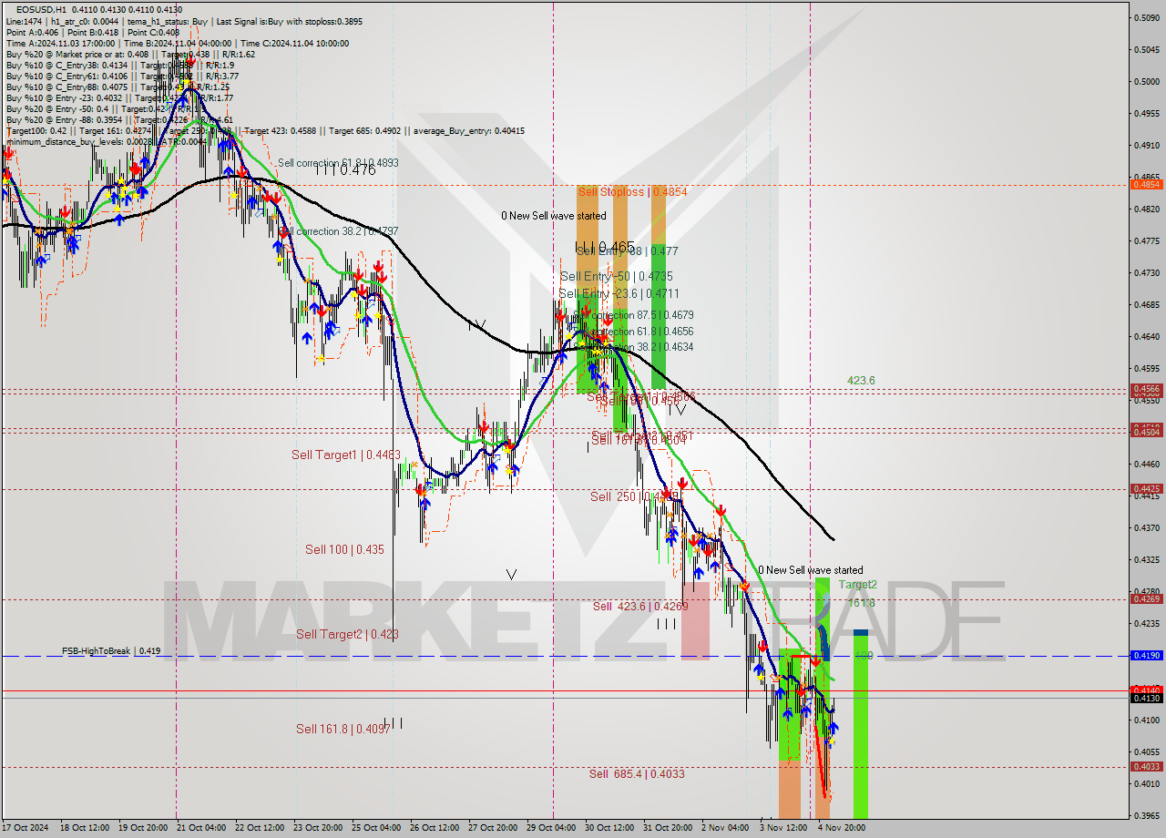 EOSUSD MultiTimeframe analysis at date 2024.11.05 04:04