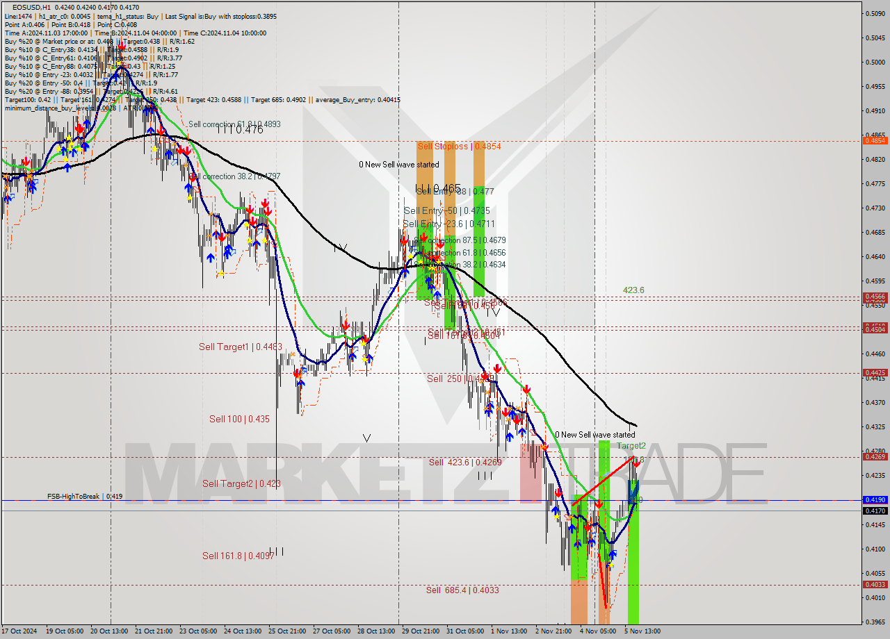 EOSUSD MultiTimeframe analysis at date 2024.11.05 21:57