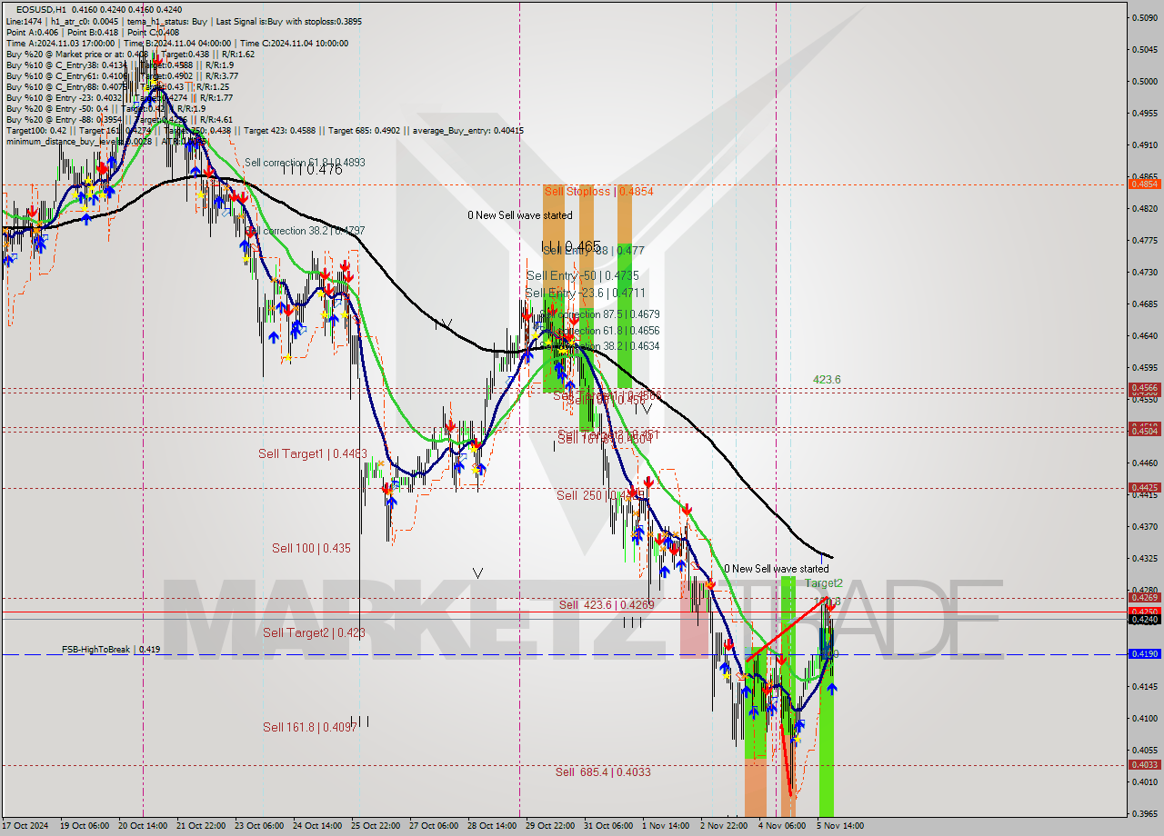 EOSUSD MultiTimeframe analysis at date 2024.11.05 22:49