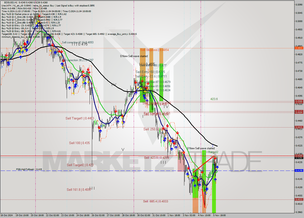 EOSUSD MultiTimeframe analysis at date 2024.11.06 02:18