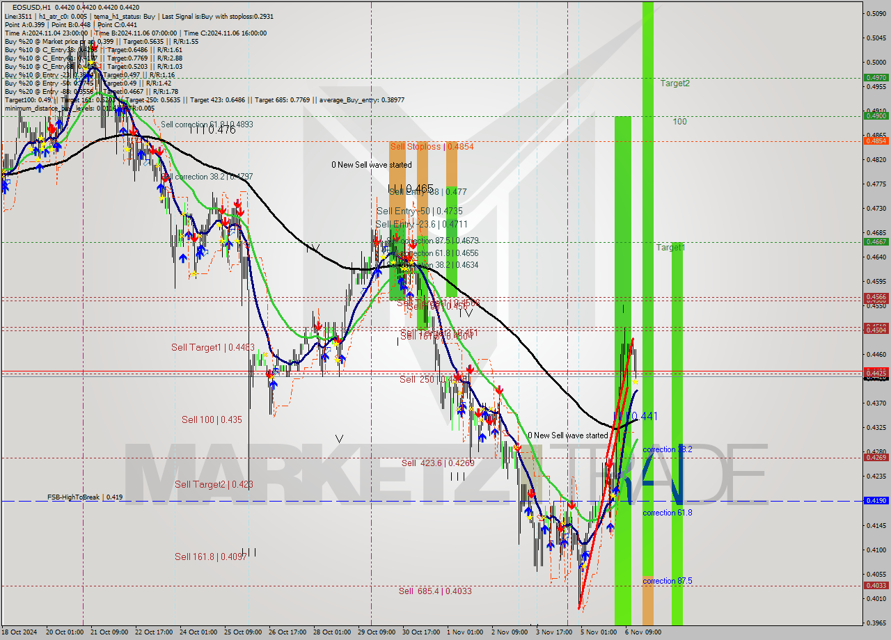 EOSUSD MultiTimeframe analysis at date 2024.11.06 17:00