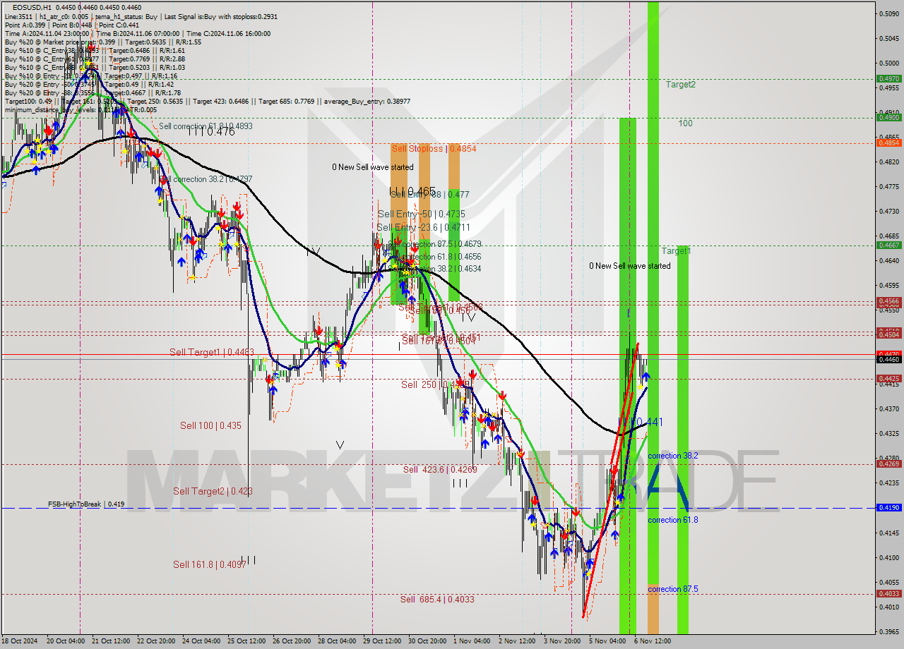 EOSUSD MultiTimeframe analysis at date 2024.11.06 20:03