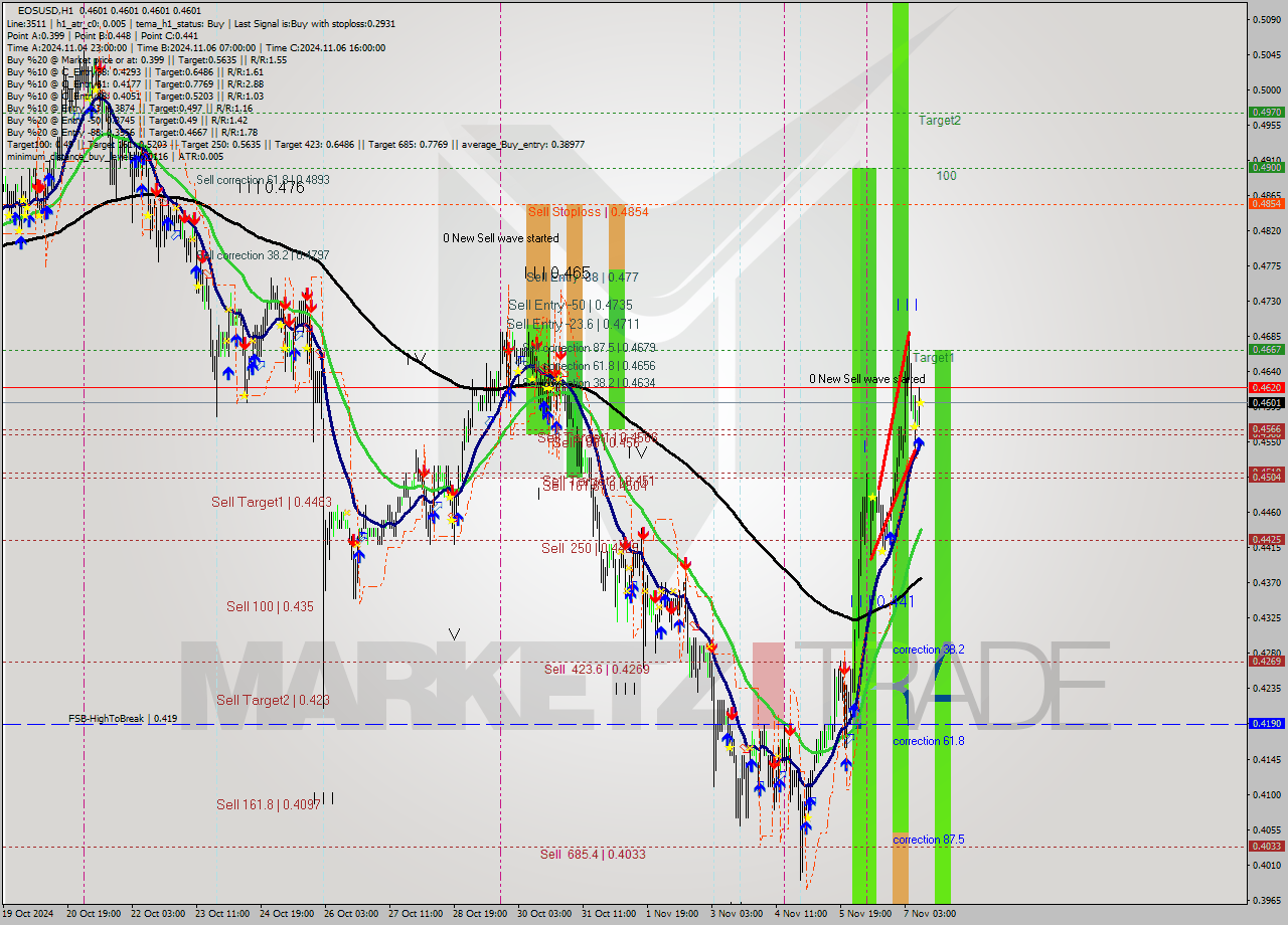 EOSUSD MultiTimeframe analysis at date 2024.11.07 11:01