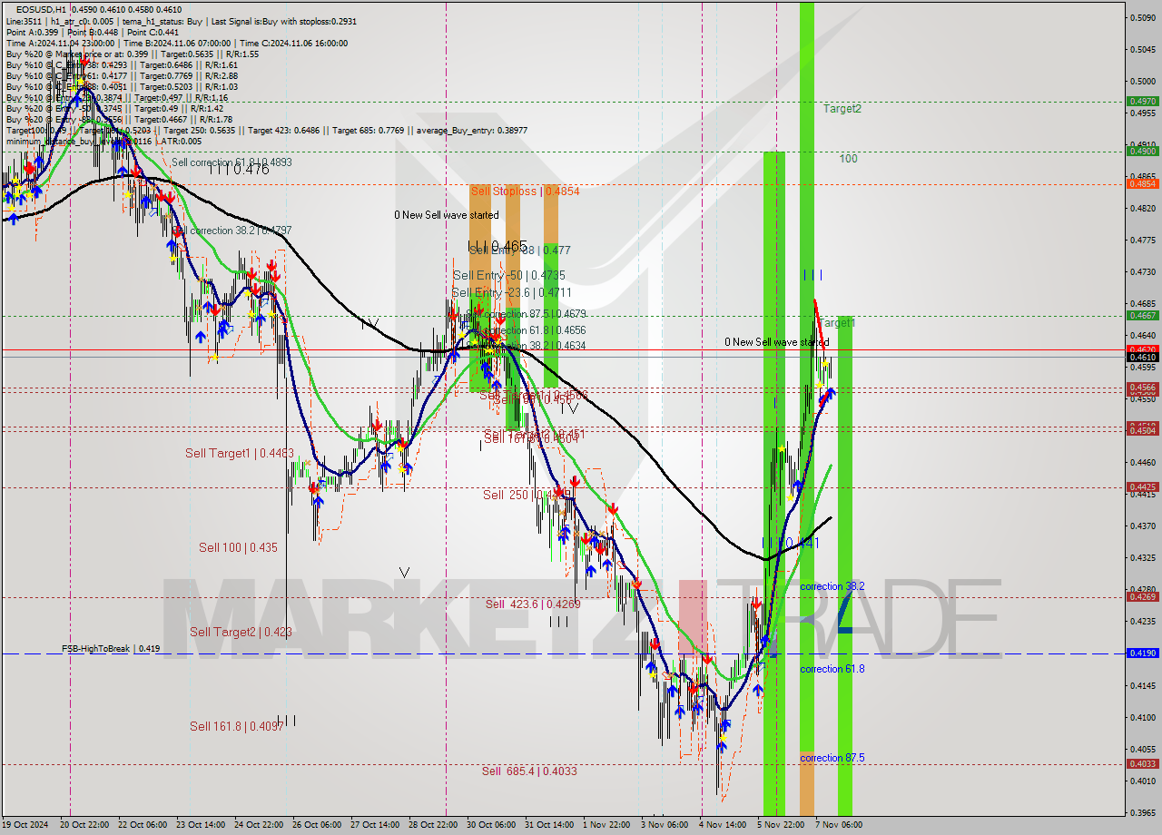 EOSUSD MultiTimeframe analysis at date 2024.11.07 14:16