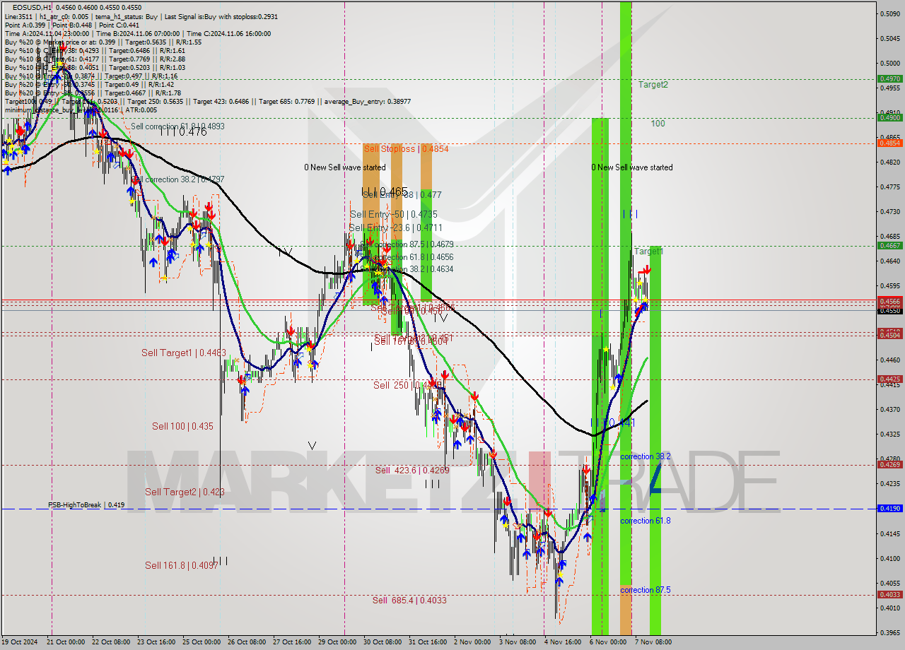 EOSUSD MultiTimeframe analysis at date 2024.11.07 16:48