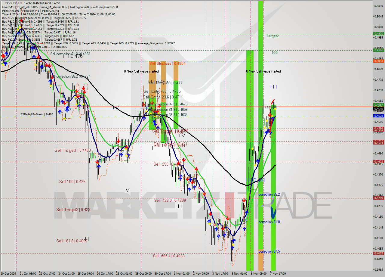 EOSUSD MultiTimeframe analysis at date 2024.11.08 01:00