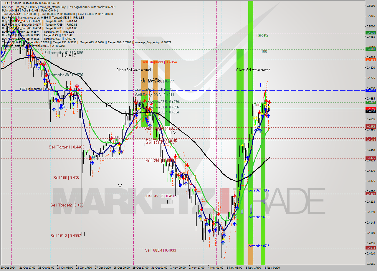 EOSUSD MultiTimeframe analysis at date 2024.11.08 09:09