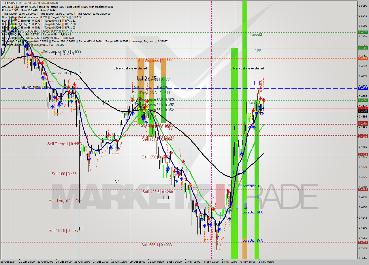 EOSUSD MultiTimeframe analysis at date 2024.11.08 10:16