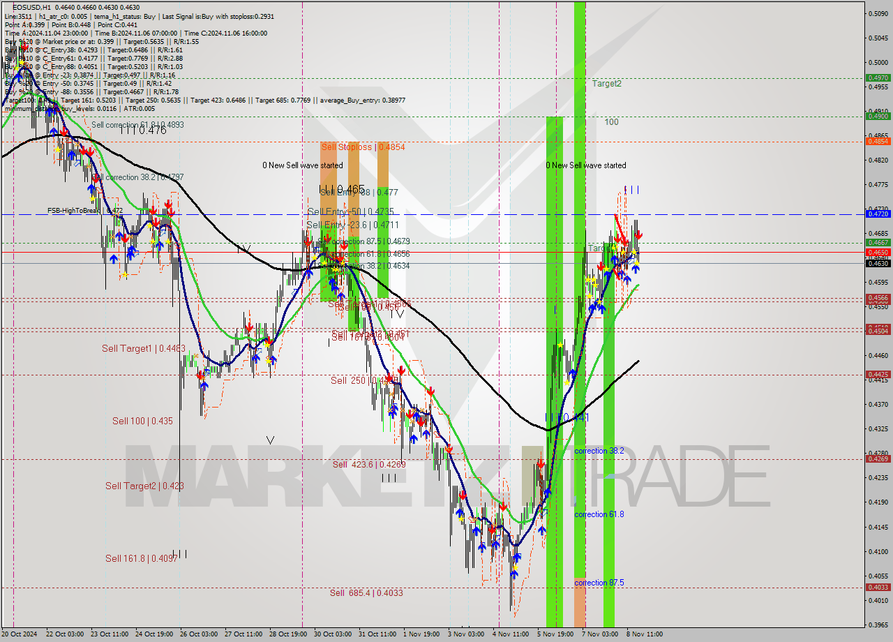EOSUSD MultiTimeframe analysis at date 2024.11.08 19:06