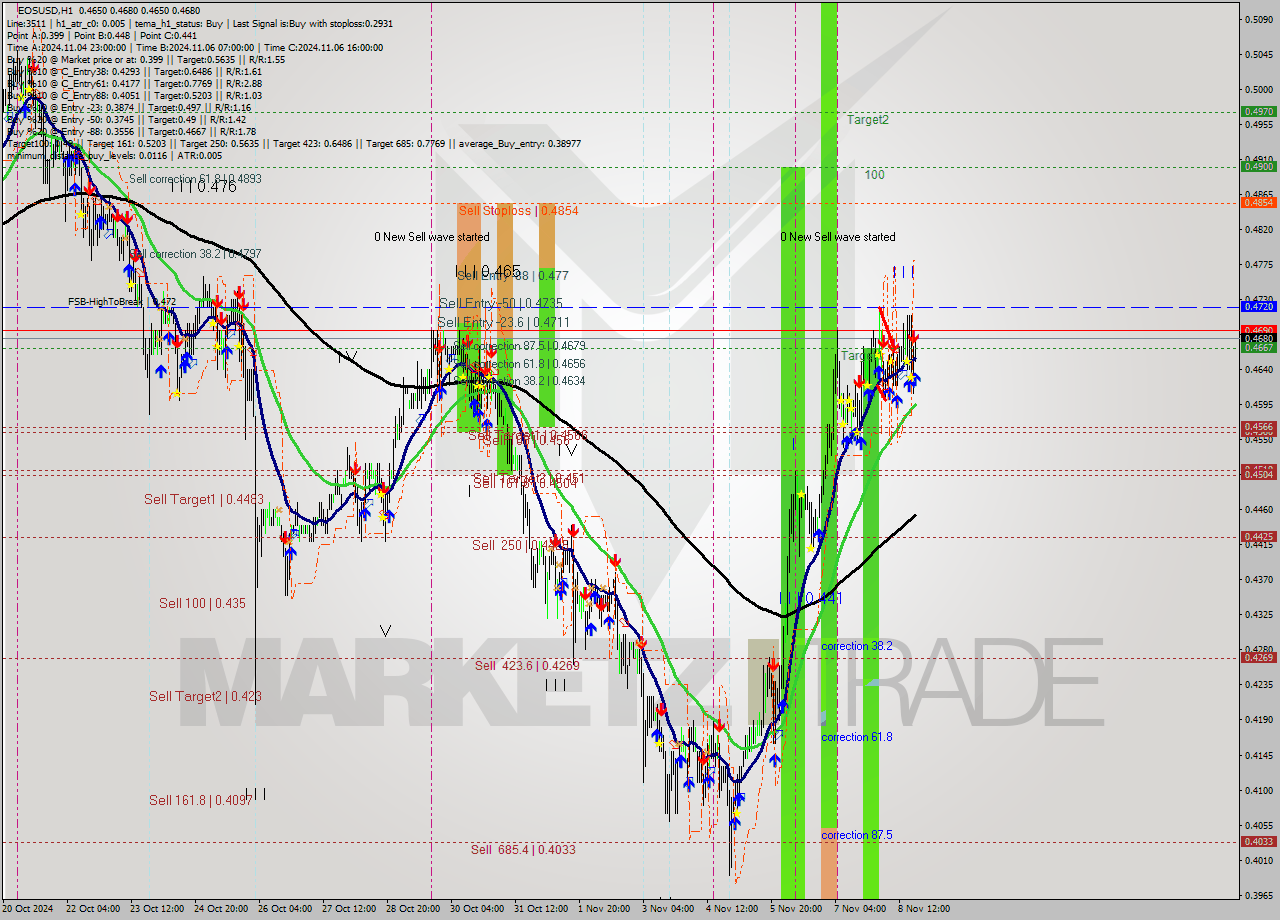 EOSUSD MultiTimeframe analysis at date 2024.11.08 20:17