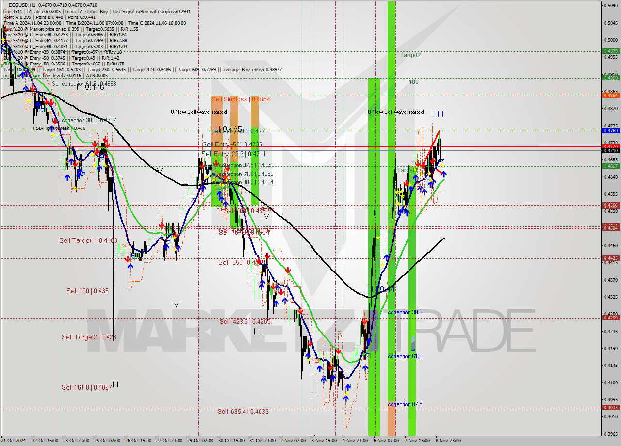 EOSUSD MultiTimeframe analysis at date 2024.11.09 07:45