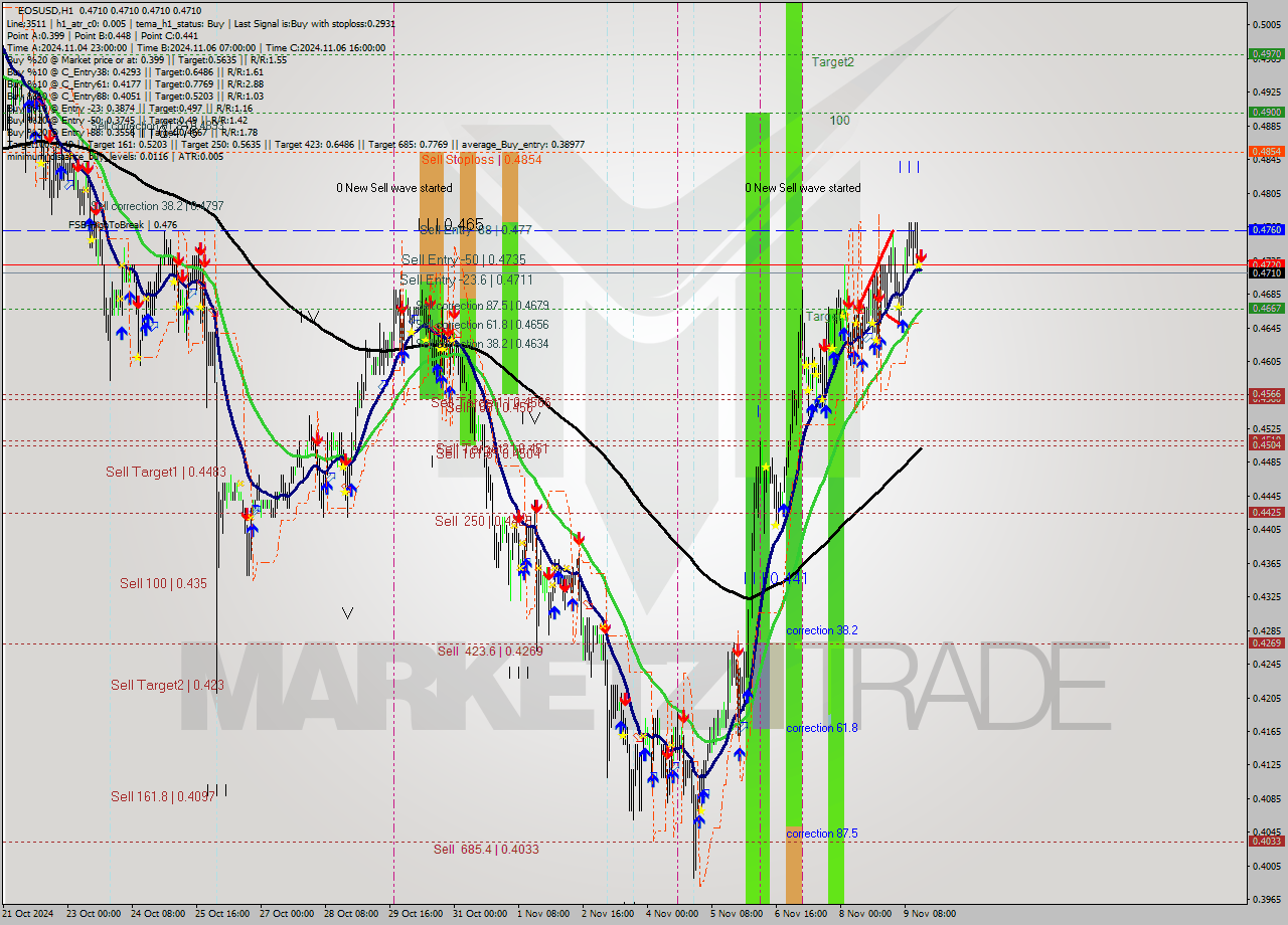 EOSUSD MultiTimeframe analysis at date 2024.11.09 16:00