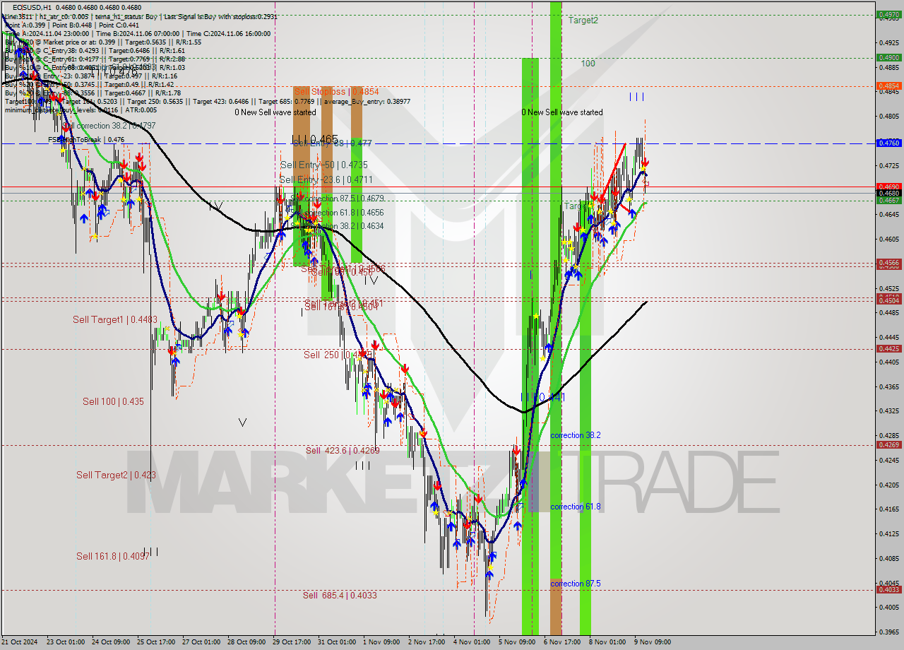 EOSUSD MultiTimeframe analysis at date 2024.11.09 17:01
