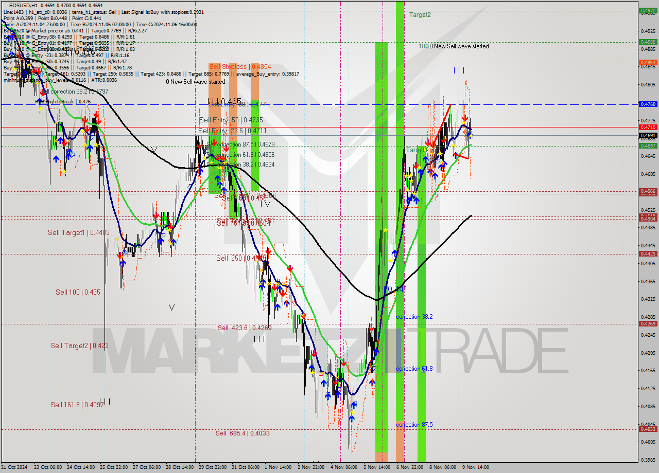 EOSUSD MultiTimeframe analysis at date 2024.11.09 22:01