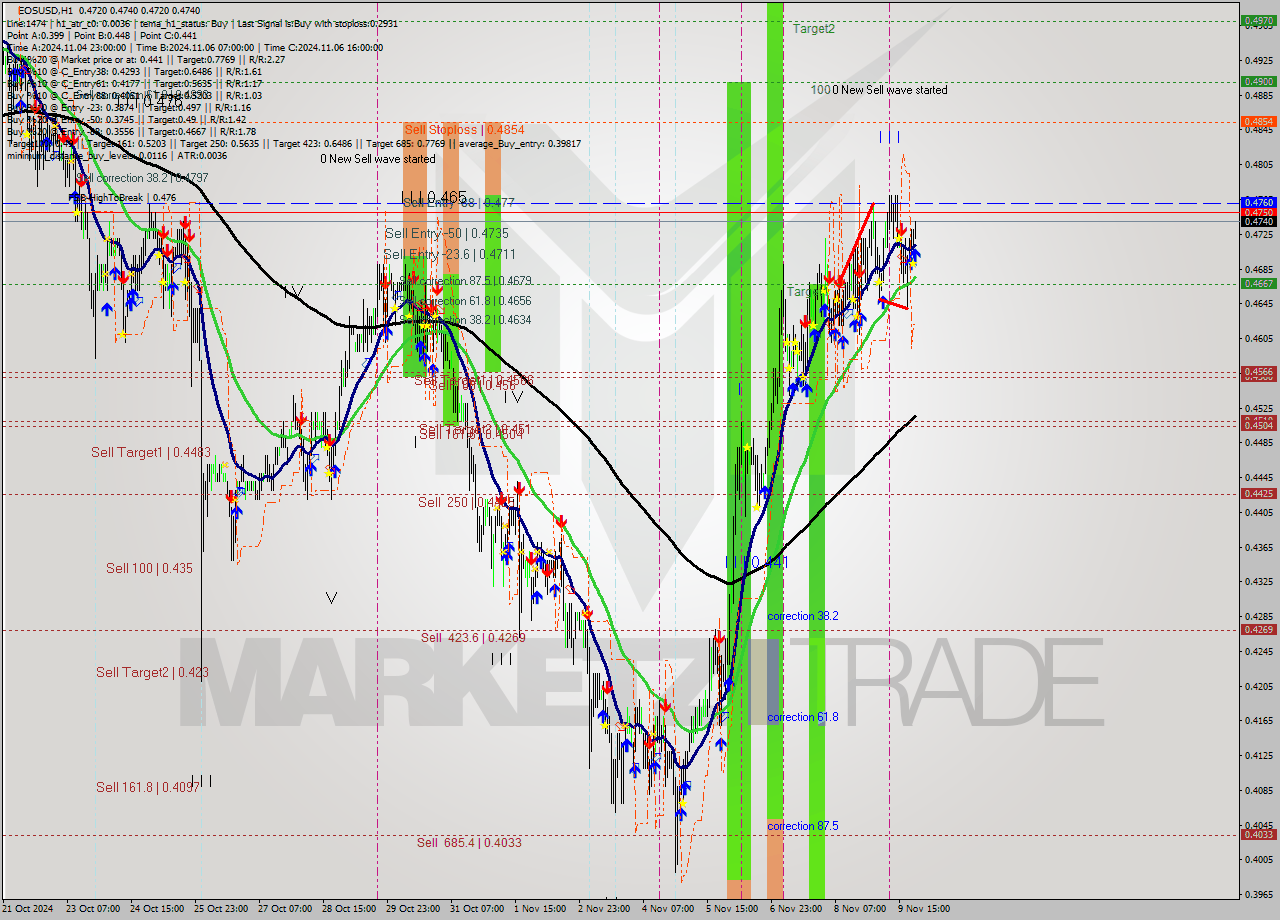 EOSUSD MultiTimeframe analysis at date 2024.11.09 23:17