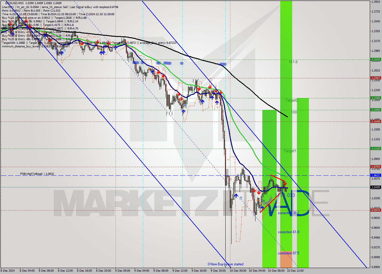 EOSUSD M15 Analysis EOSUSD M15 Signal