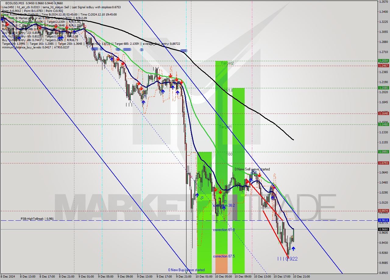 EOSUSD M15 Signal