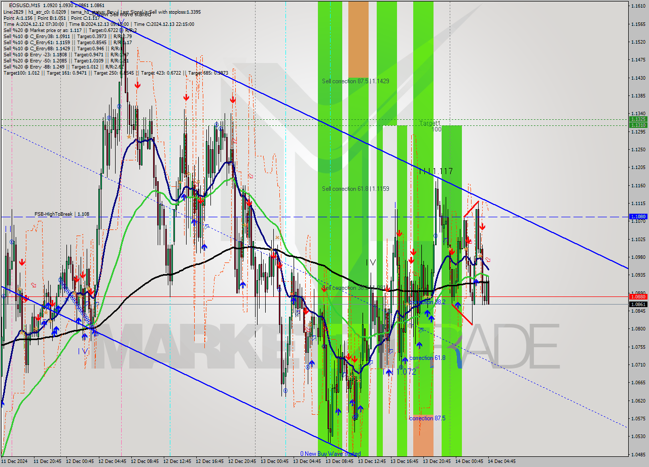 EOSUSD M15 Signal