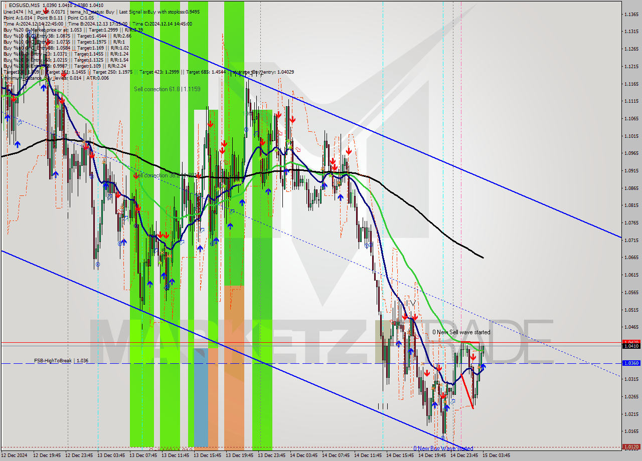 EOSUSD M15 Signal