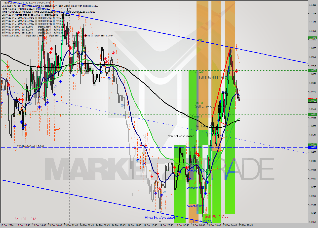 EOSUSD M15 Signal