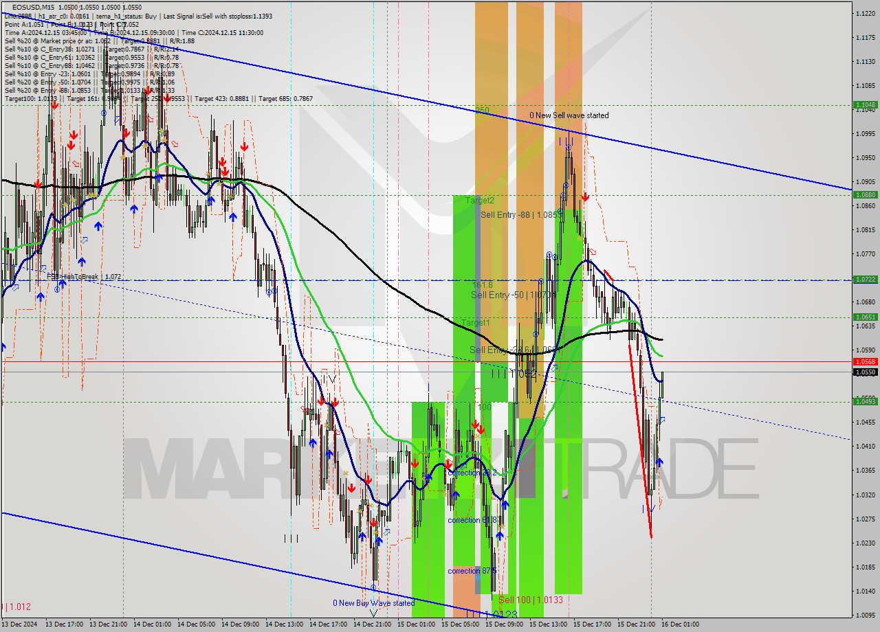 EOSUSD M15 Signal