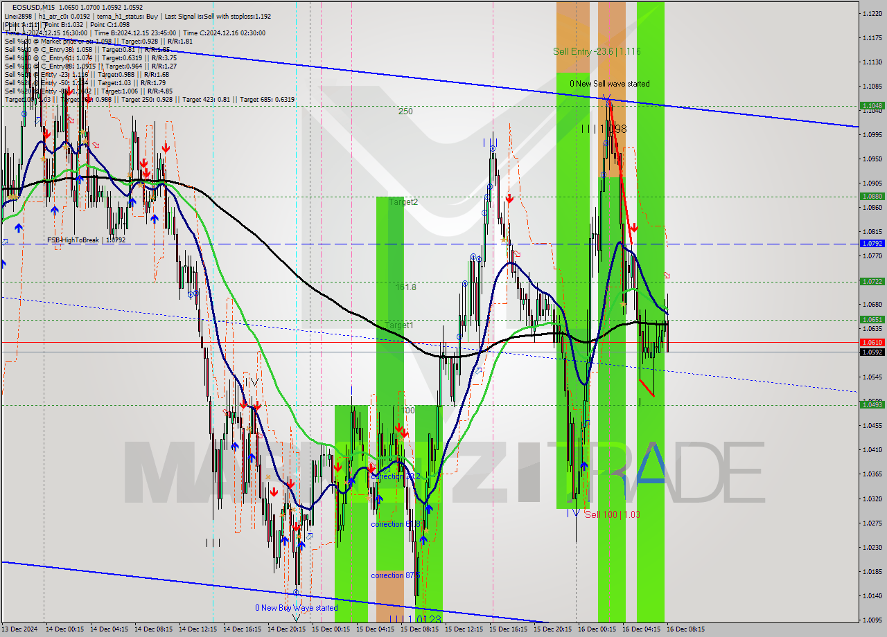 EOSUSD M15 Signal