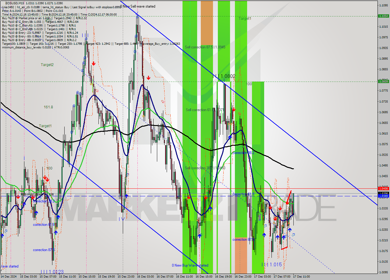 EOSUSD M15 Signal