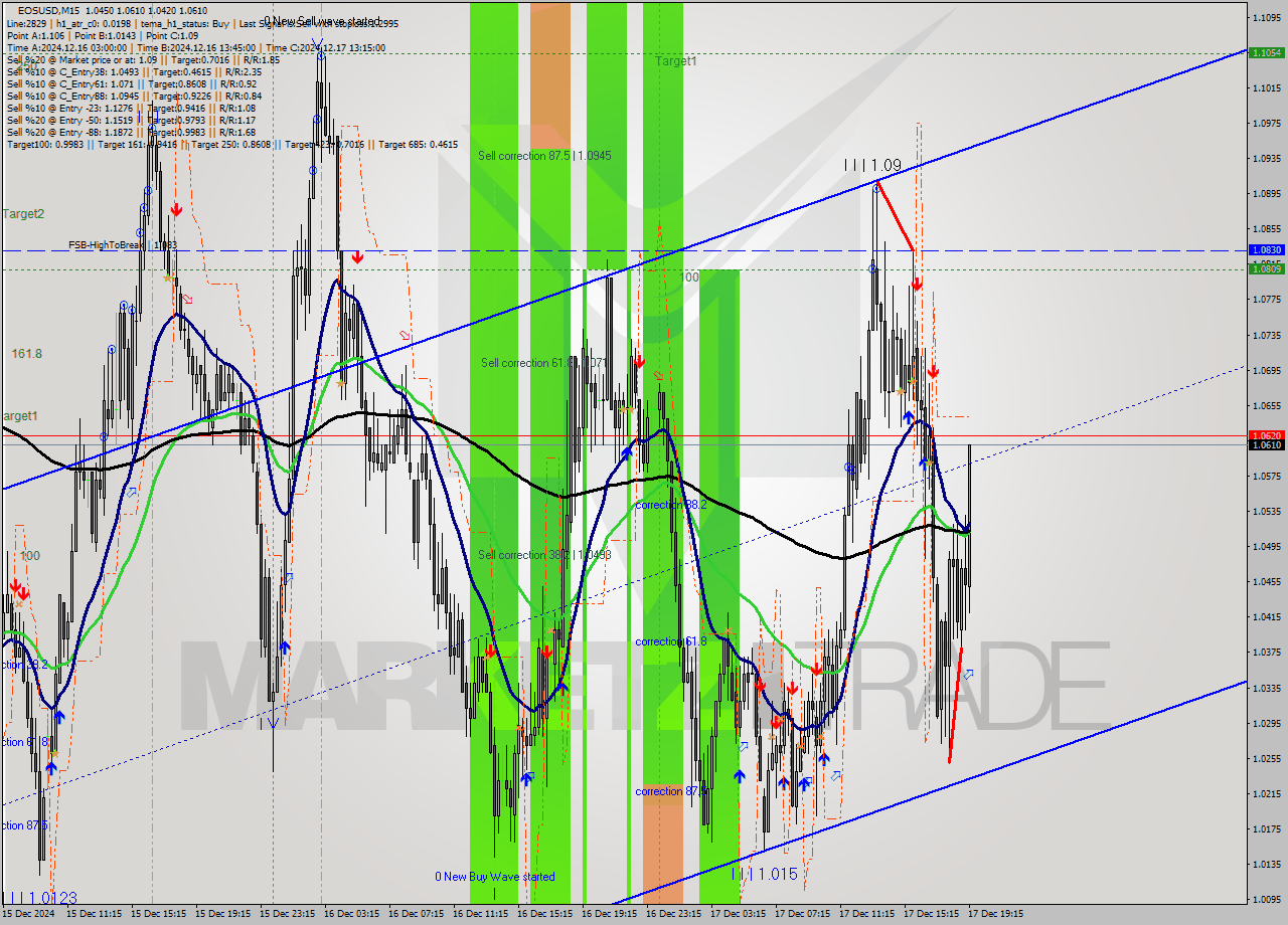 EOSUSD M15 Signal