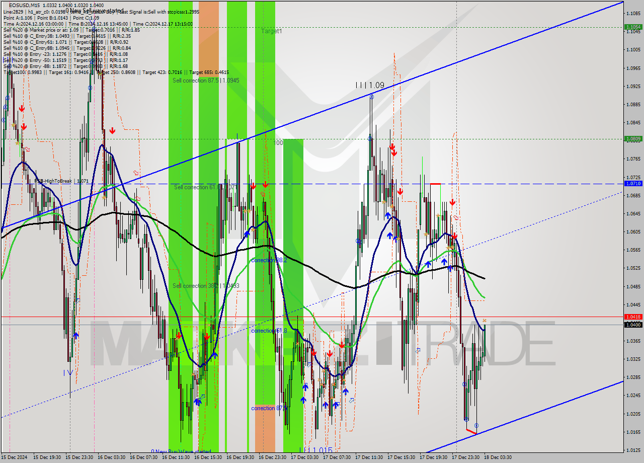 EOSUSD M15 Signal