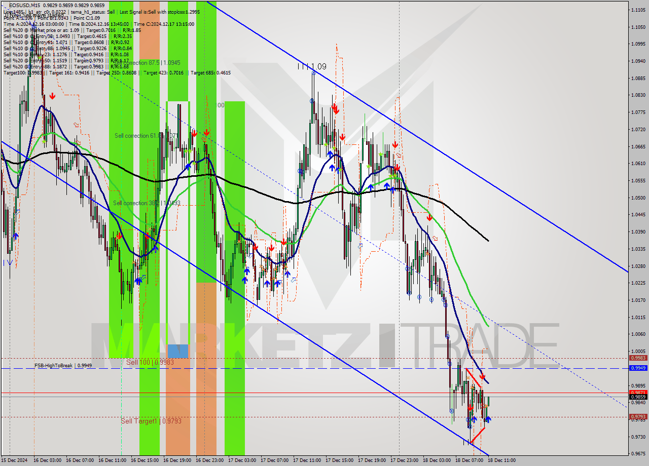 EOSUSD M15 Analysis EOSUSD M15 Signal