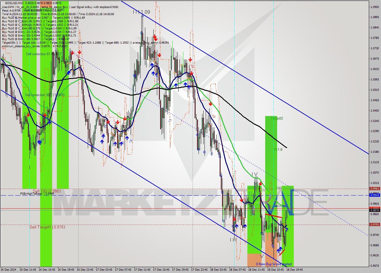 EOSUSD M15 Analysis EOSUSD M15 Signal