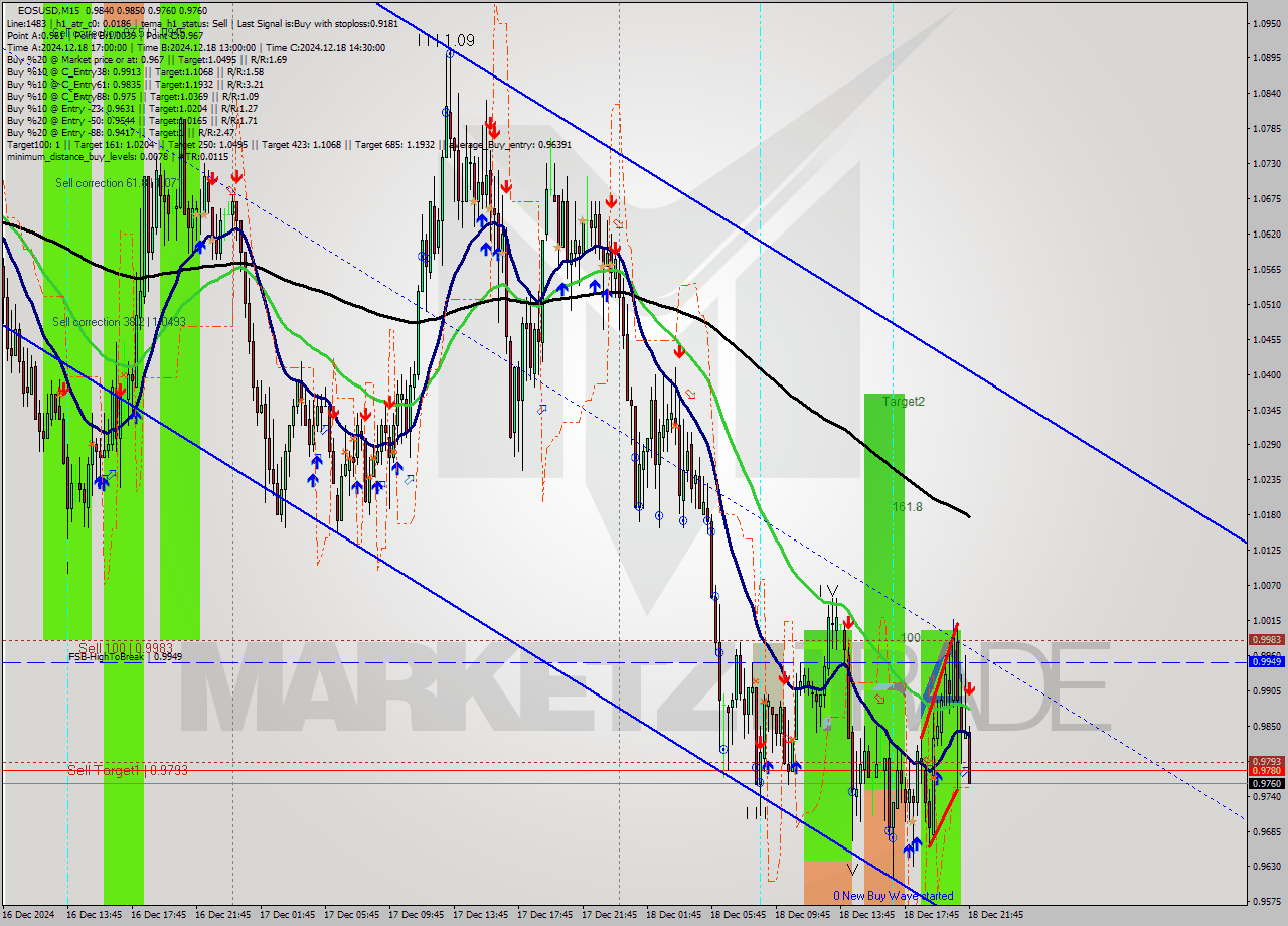 EOSUSD M15 Analysis EOSUSD M15 Signal