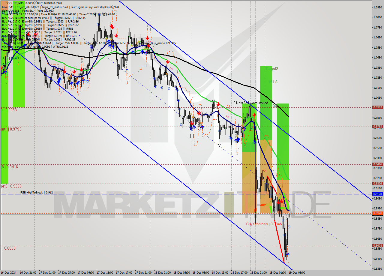 EOSUSD M15 Analysis EOSUSD M15 Signal