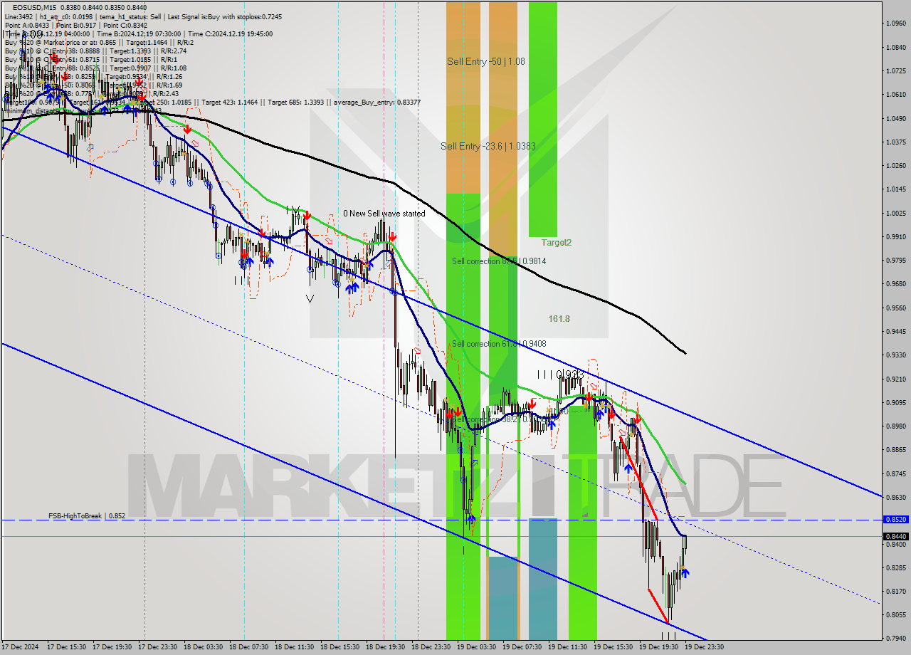 EOSUSD M15 Analysis EOSUSD M15 Signal