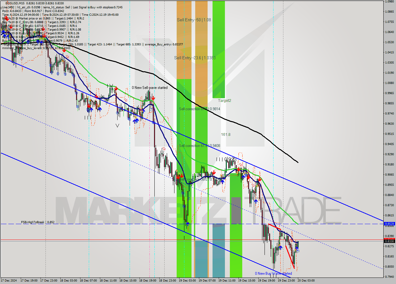 EOSUSD M15 Analysis EOSUSD M15 Signal