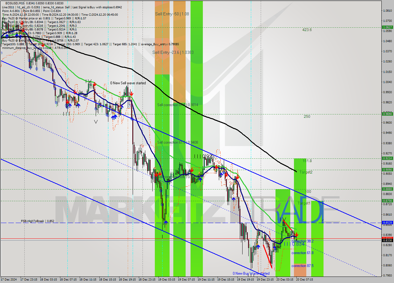 EOSUSD M15 Analysis EOSUSD M15 Signal