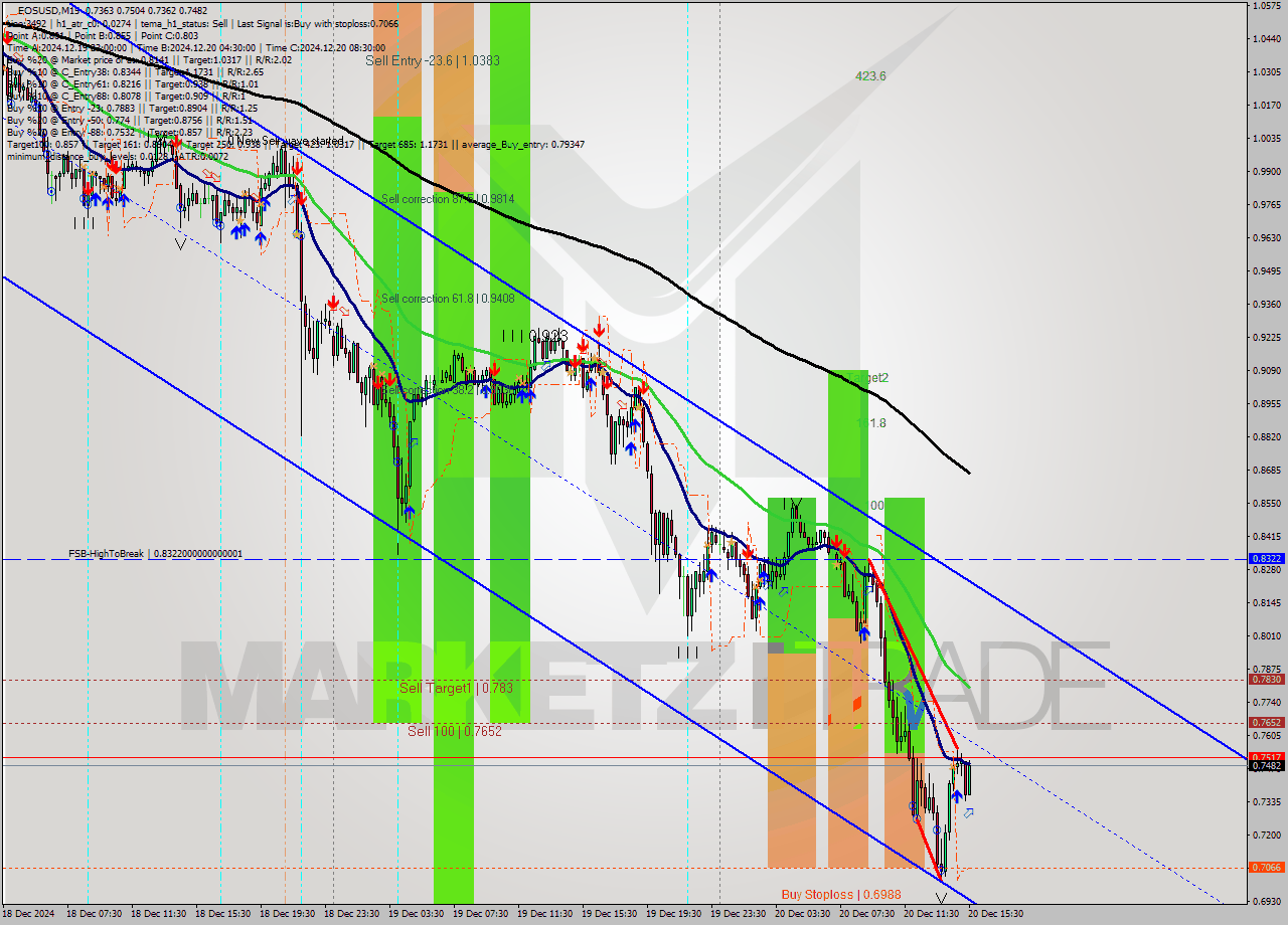 EOSUSD M15 Signal