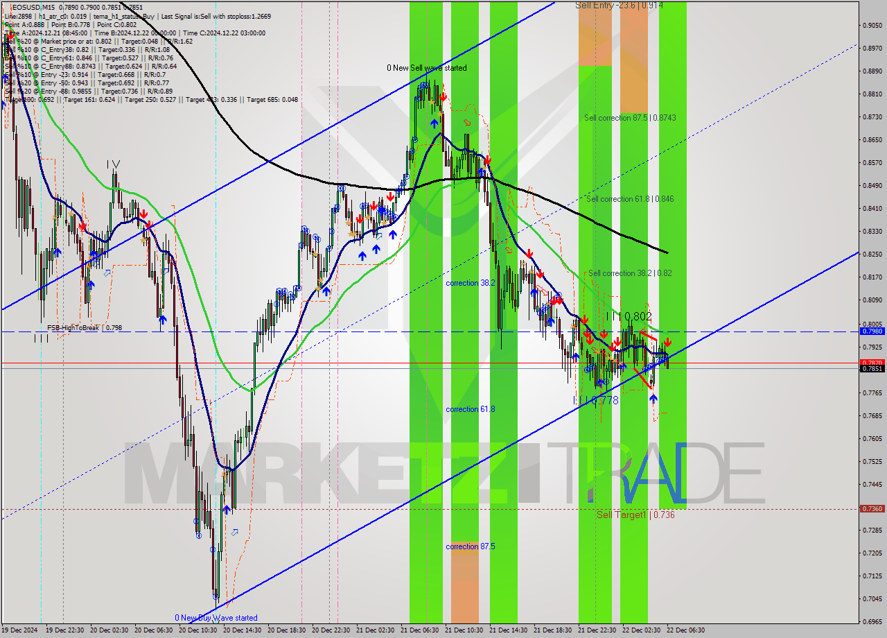 EOSUSD M15 Analysis EOSUSD M15 Signal