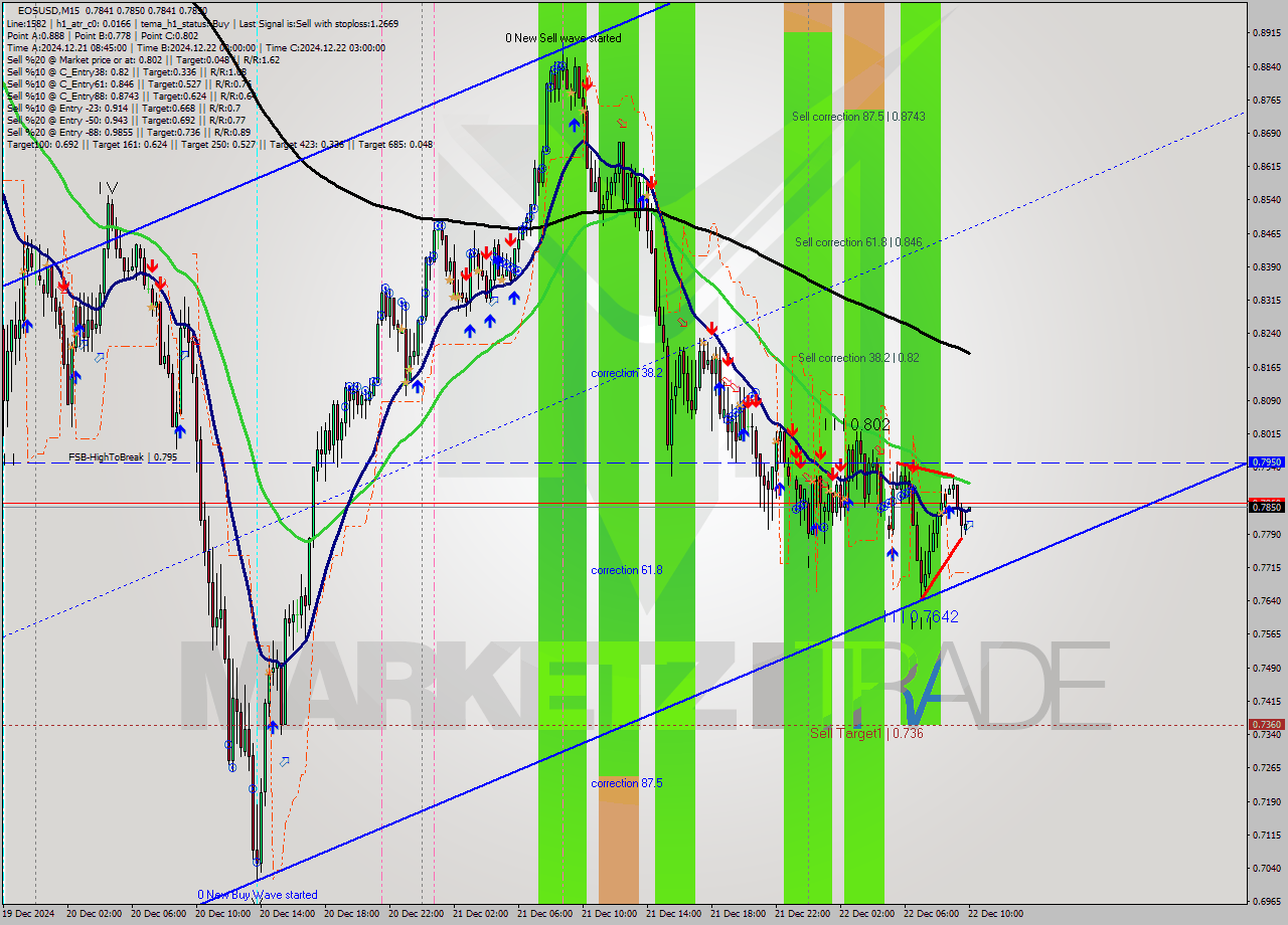 EOSUSD M15 Analysis EOSUSD M15 Signal