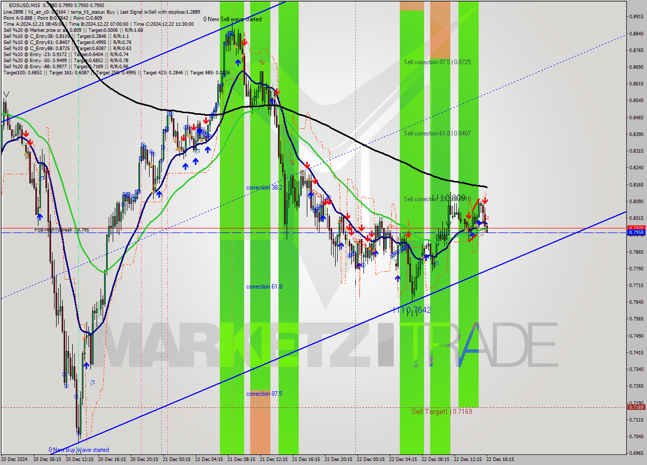 EOSUSD M15 Signal