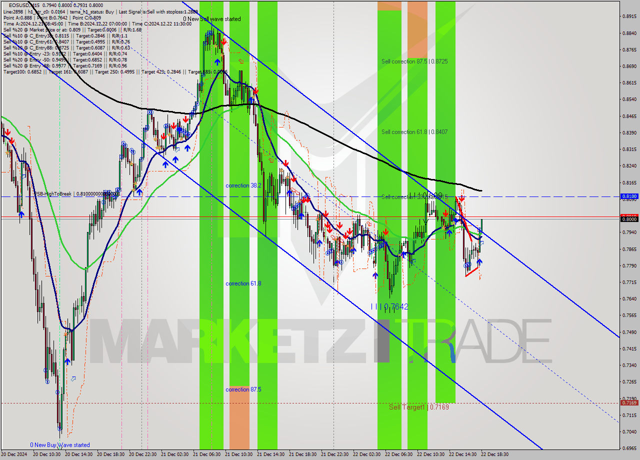 EOSUSD M15 Signal