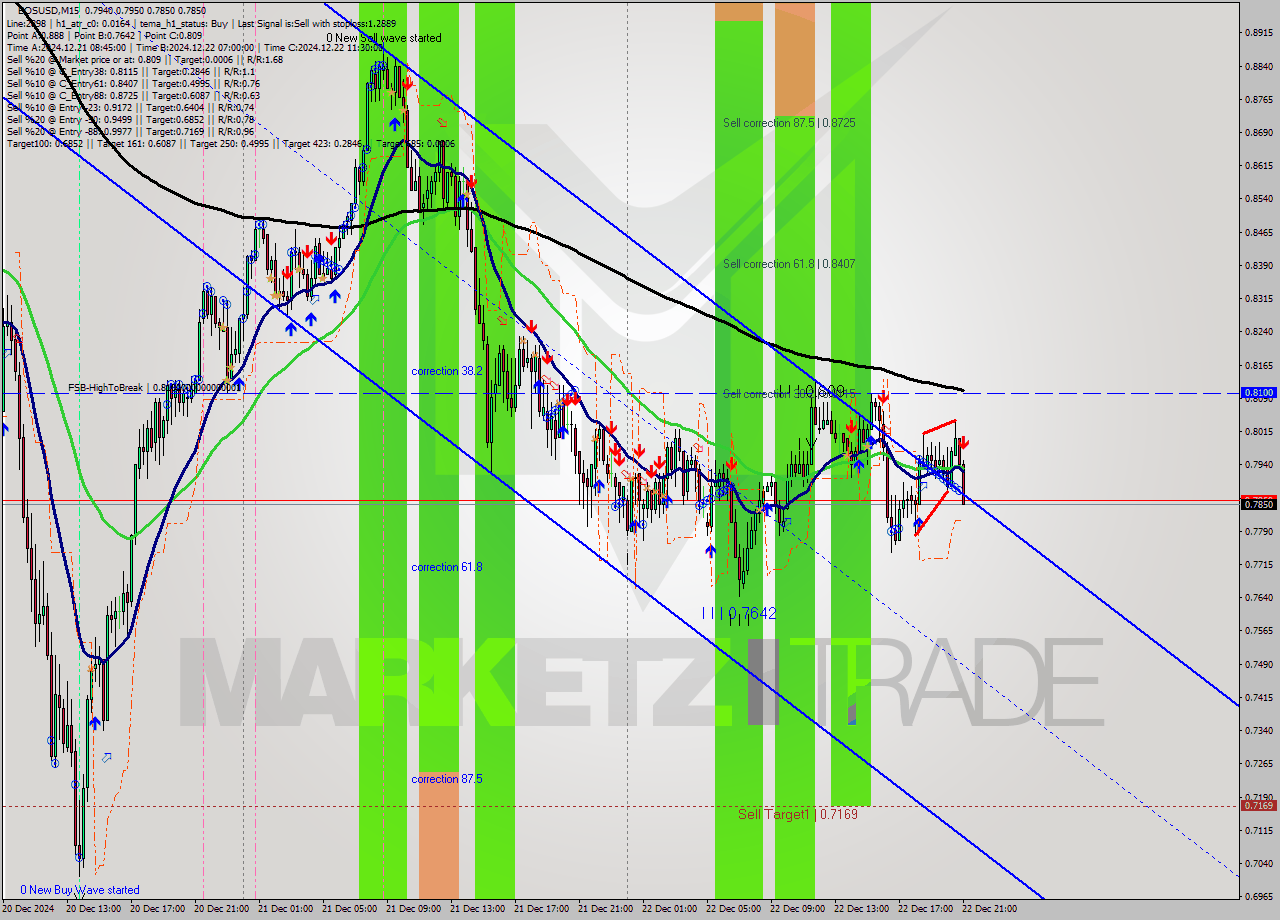 EOSUSD M15 Analysis EOSUSD M15 Signal