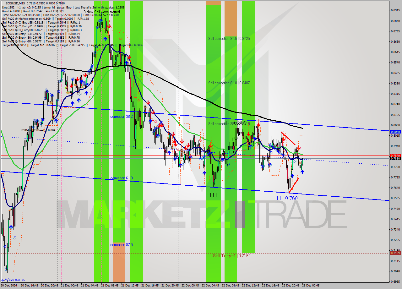 EOSUSD M15 Analysis EOSUSD M15 Signal